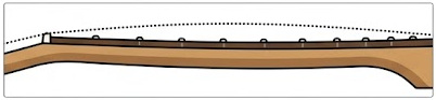 Guitar neck with too much relief
